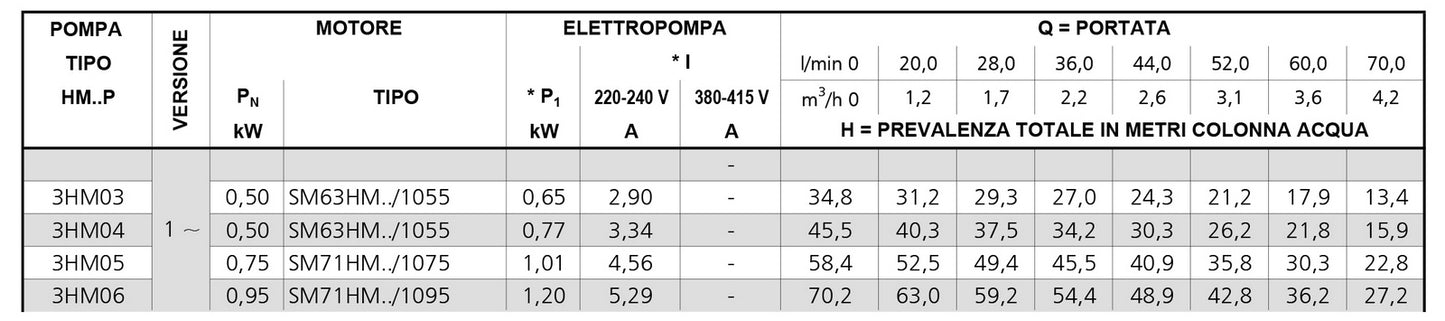 Pompe électrique centrifuge à plusieurs étages horizontale série Lowara 3Hm